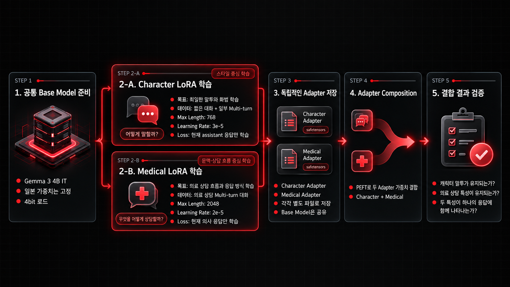 Gemma 3 LoRA Adapter Composition 실험