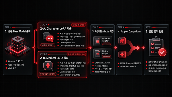 Gemma 3 LoRA Adapter Composition 실험